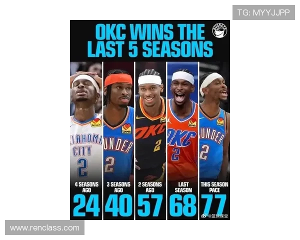 新赛季胜场数指数揭晓雷霆仍被看作NBA冠军热门球队